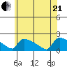 South Hartford tide chart for Sunday, June 21, 2026
