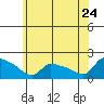 South Hartford tide chart for Wednesday, June 24, 2026