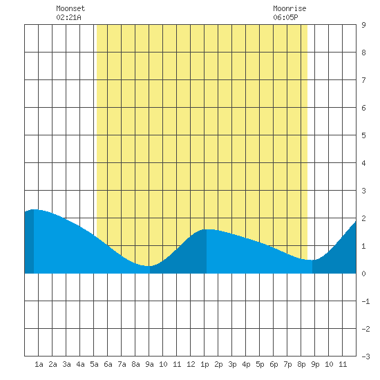 South Hartford tide chart for Friday, June 26, 2026