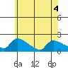 South Hartford tide chart for Thursday, June 4, 2026