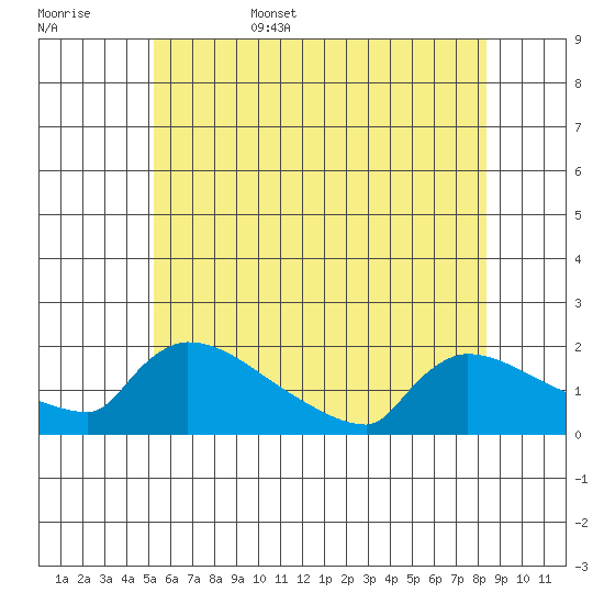 South Hartford tide chart for Friday, June 5, 2026
