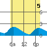 South Hartford tide chart for Friday, June 5, 2026
