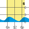 South Hartford tide chart for Saturday, June 6, 2026
