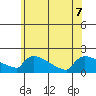 South Hartford tide chart for Sunday, June 7, 2026
