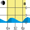 South Hartford tide chart for Monday, June 8, 2026