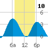 South Island Ferry tide chart for Sunday, January 10, 2021