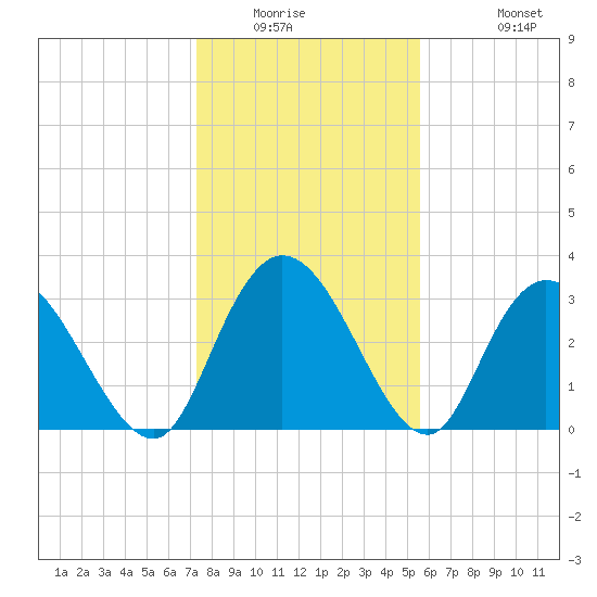 South Island Ferry tide chart for Saturday, January 16, 2021