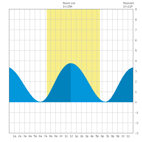 South Island Ferry tide chart for Sunday, January 17, 2021