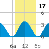 South Island Ferry tide chart for Sunday, January 17, 2021