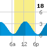 South Island Ferry tide chart for Monday, January 18, 2021