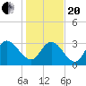 South Island Ferry tide chart for Wednesday, January 20, 2021