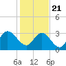 South Island Ferry tide chart for Thursday, January 21, 2021