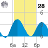 South Island Ferry tide chart for Thursday, January 28, 2021