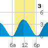 South Island Ferry tide chart for Sunday, January 3, 2021