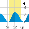 South Island Ferry tide chart for Monday, January 4, 2021