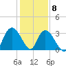 South Island Ferry tide chart for Friday, January 8, 2021