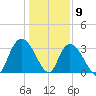 South Island Ferry tide chart for Saturday, January 9, 2021