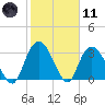 South Island Ferry tide chart for Thursday, February 11, 2021