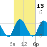 South Island Ferry tide chart for Saturday, February 13, 2021