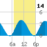 South Island Ferry tide chart for Sunday, February 14, 2021