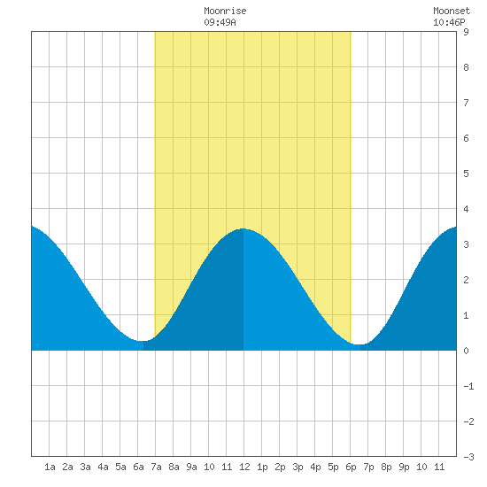 South Island Ferry tide chart for Tuesday, February 16, 2021