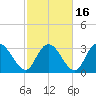 South Island Ferry tide chart for Tuesday, February 16, 2021