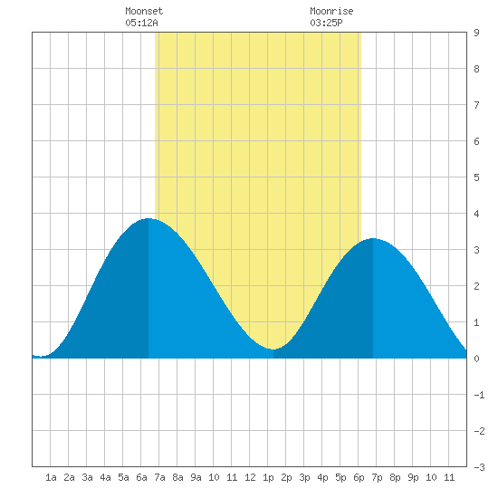 South Island Ferry tide chart for Wednesday, February 24, 2021