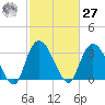 South Island Ferry tide chart for Saturday, February 27, 2021