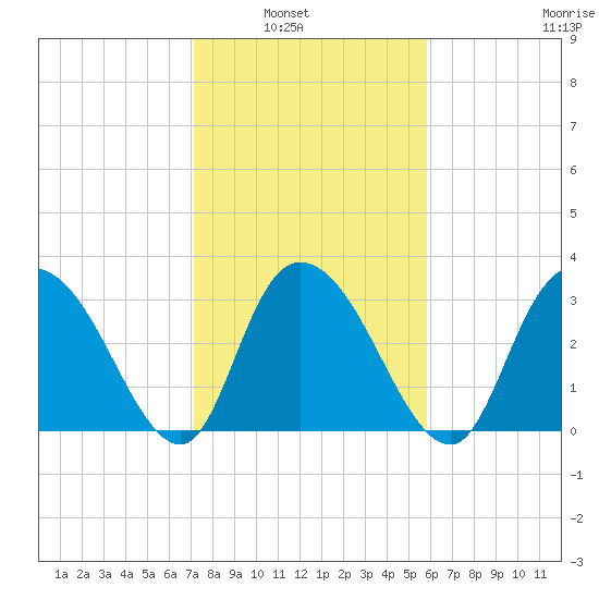South Island Ferry tide chart for Tuesday, February 2, 2021