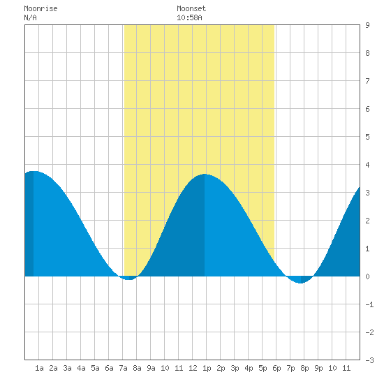 South Island Ferry tide chart for Wednesday, February 3, 2021
