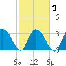 South Island Ferry tide chart for Wednesday, February 3, 2021