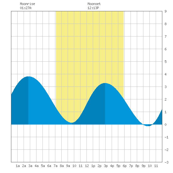 South Island Ferry tide chart for Friday, February 5, 2021