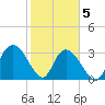 South Island Ferry tide chart for Friday, February 5, 2021