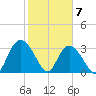 South Island Ferry tide chart for Sunday, February 7, 2021