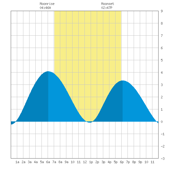 South Island Ferry tide chart for Monday, February 8, 2021