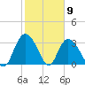 South Island Ferry tide chart for Tuesday, February 9, 2021