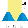 South Island Ferry tide chart for Wednesday, March 10, 2021