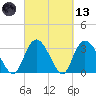 South Island Ferry tide chart for Saturday, March 13, 2021