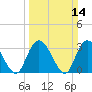 South Island Ferry tide chart for Sunday, March 14, 2021