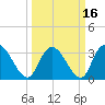 South Island Ferry tide chart for Tuesday, March 16, 2021