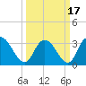 South Island Ferry tide chart for Wednesday, March 17, 2021