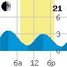 South Island Ferry tide chart for Sunday, March 21, 2021