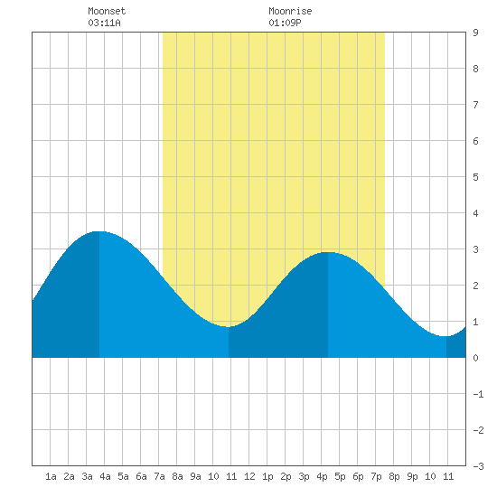 South Island Ferry tide chart for Monday, March 22, 2021