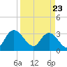 South Island Ferry tide chart for Tuesday, March 23, 2021