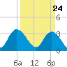 South Island Ferry tide chart for Wednesday, March 24, 2021