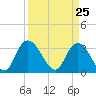 South Island Ferry tide chart for Thursday, March 25, 2021
