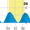 South Island Ferry tide chart for Friday, March 26, 2021
