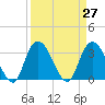 South Island Ferry tide chart for Saturday, March 27, 2021