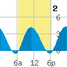 South Island Ferry tide chart for Tuesday, March 2, 2021