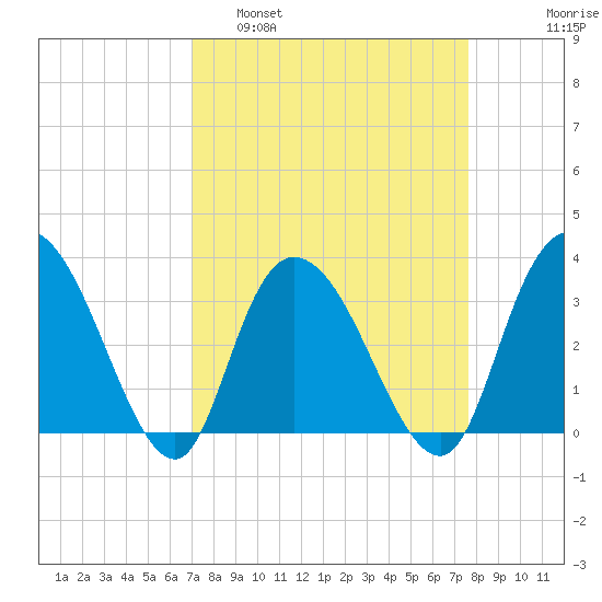 South Island Ferry tide chart for Wednesday, March 31, 2021